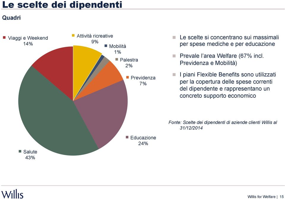 Previdenza e Mobilità) n I piani Flexible Benefits sono utilizzati per la copertura delle spese correnti del dipendente e