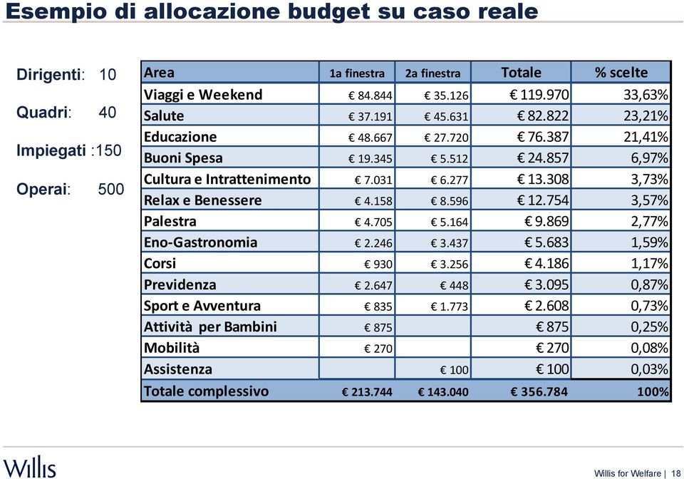 308 3,73% Relax e Benessere 4.158 8.596 12.754 3,57% Palestra 4.705 5.164 9.869 2,77% Eno- Gastronomia 2.246 3.437 5.683 1,59% Corsi 930 3.256 4.186 1,17% Previdenza 2.647 448 3.