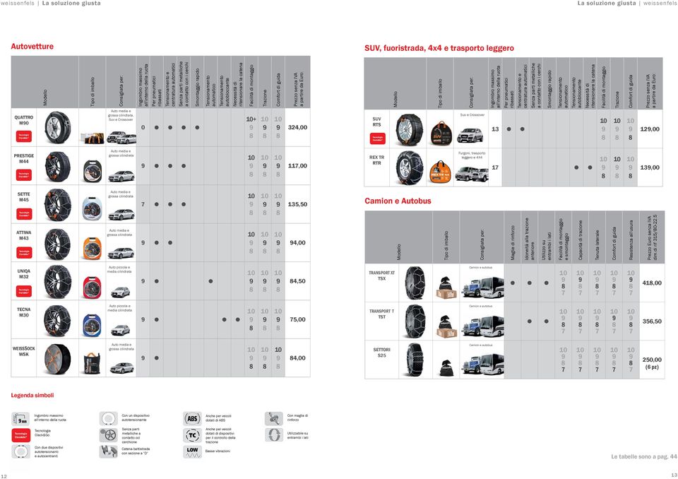 metalliche a contatto con i cerchi Smontaggio rapido Tensionamento automatico Tensionamento autobloccante Necessità di ritensionare la catena Facilità di montaggio Trazione Comfort di guida Prezzo