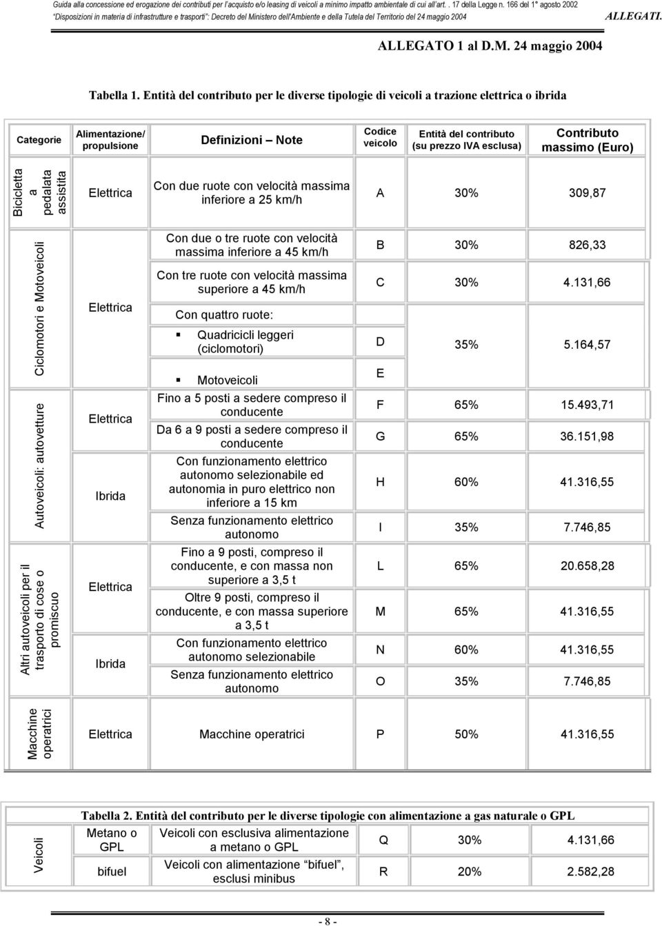 esclusa) Contributo massimo (Euro) Bicicletta a pedalata assistita Elettrica Con due ruote con velocità massima inferiore a 25 km/h A 30% 309,87 Ciclomotori e Motoveicoli Elettrica Con due o tre