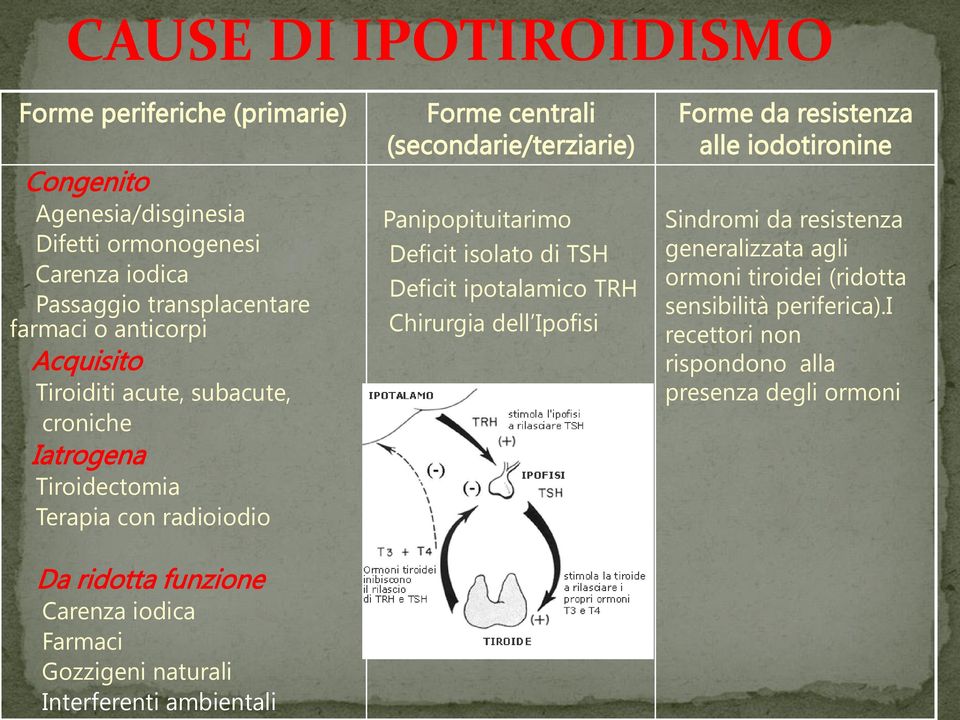 Deficit isolato di TSH Deficit ipotalamico TRH Chirurgia dell Ipofisi Forme da resistenza alle iodotironine Sindromi da resistenza generalizzata agli ormoni