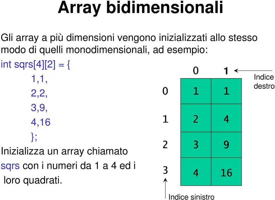 2,2, 3,9, 4,16 }; Inizializza un array chiamato sqrs con i numeri da 1 a 4
