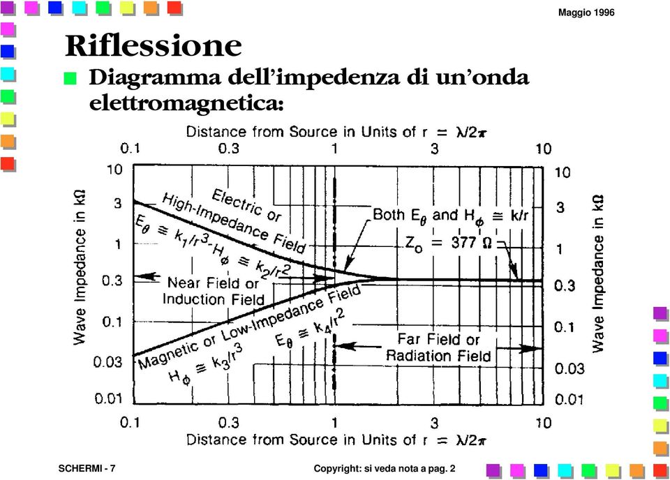 elettromagnetica: Maggio 1996