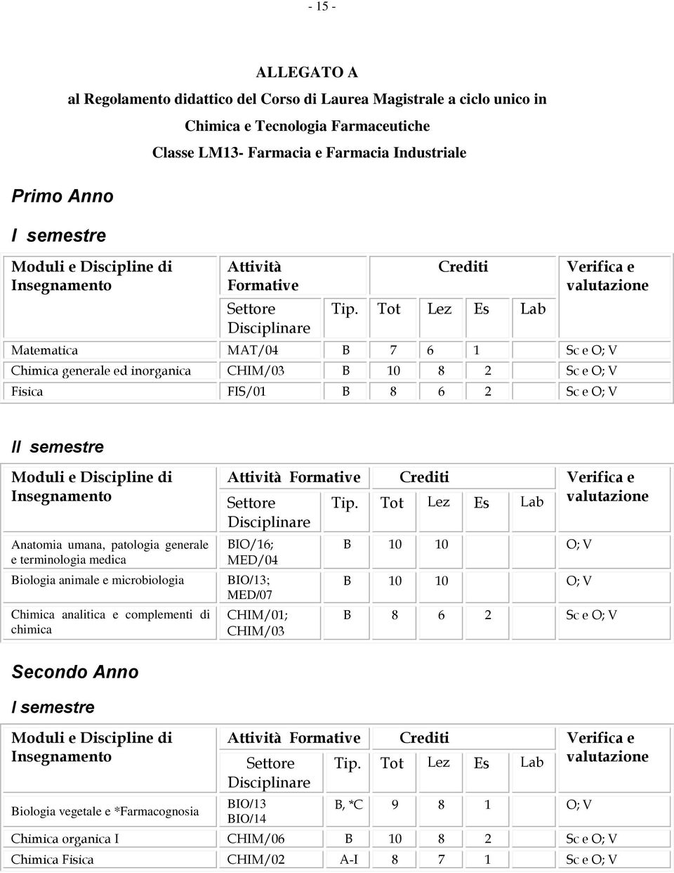 Tot Lez Es Lab Verifica e valutazione Matematica MAT/04 B 7 6 1 Sc e O; V Chimica generale ed inorganica CHIM/03 B 10 8 2 Sc e O; V Fisica FIS/01 B 8 6 2 Sc e O; V II semestre Moduli e Discipline di