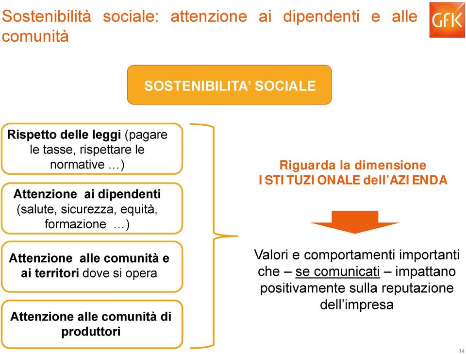 comunità e ai territori dove si opera Attenzione alle comunità di produttori Riguarda la dimensione ISTITUZIONALE