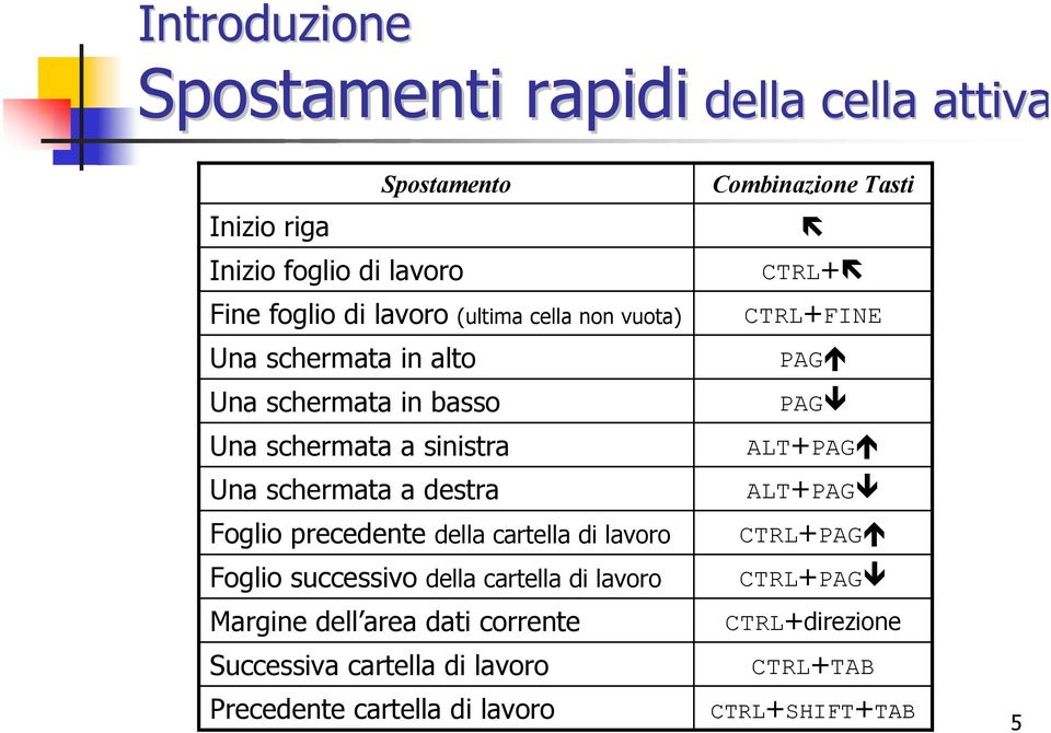 precedente della cartella di lavoro Foglio successivo della cartella di lavoro Margine dell area dati corrente Successiva cartella di