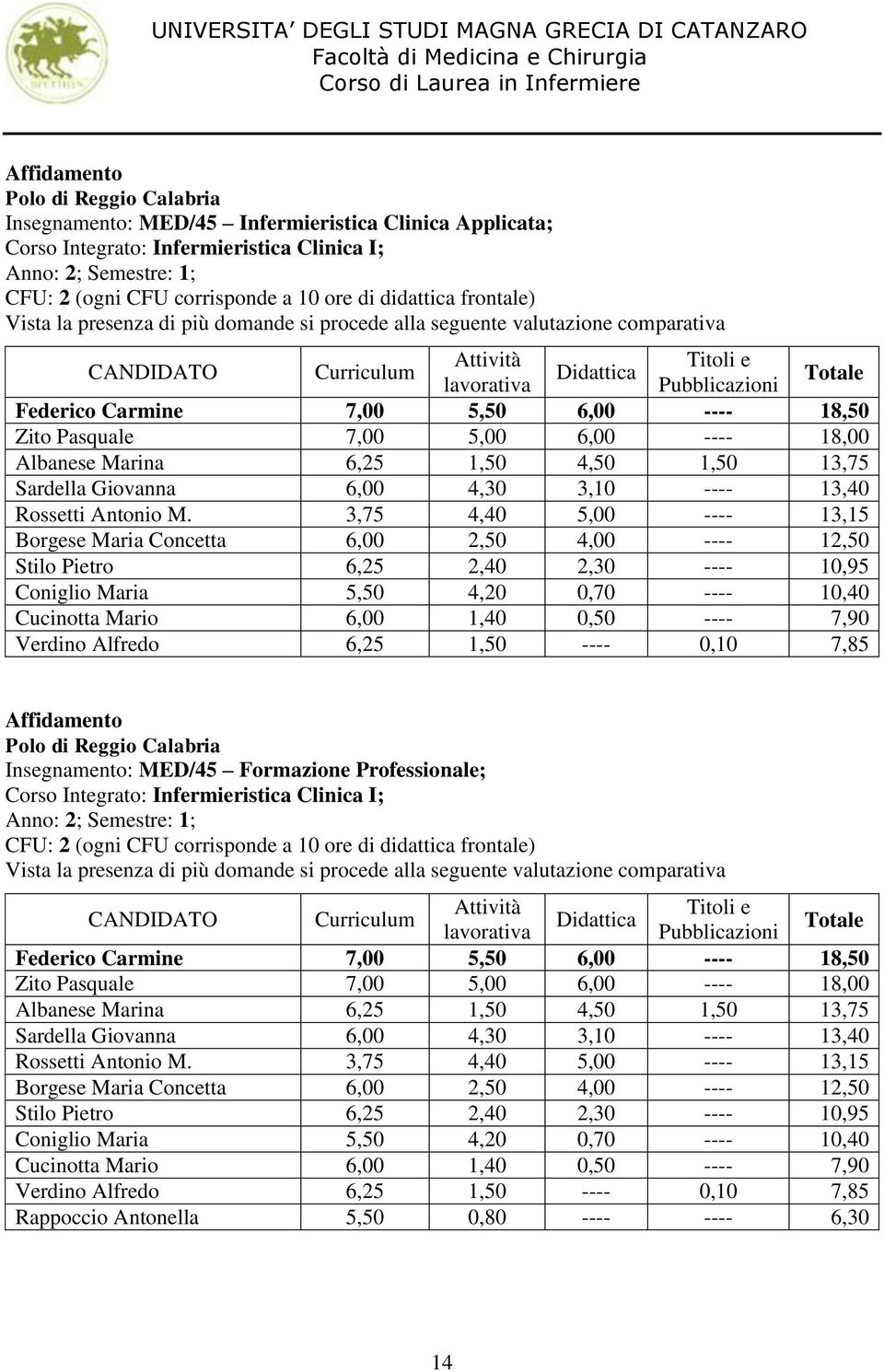 3,75 4,40 5,00 ---- 13,15 Borgese Maria Concetta 6,00 2,50 4,00 ---- 12,50 Stilo Pietro 6,25 2,40 2,30 ---- 10,95 Coniglio Maria 5,50 4,20 0,70 ---- 10,40 Cucinotta Mario 6,00 1,40 0,50 ---- 7,90