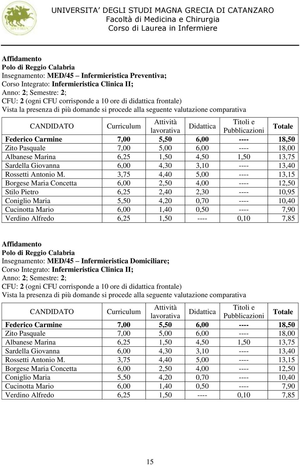 3,75 4,40 5,00 ---- 13,15 Borgese Maria Concetta 6,00 2,50 4,00 ---- 12,50 Stilo Pietro 6,25 2,40 2,30 ---- 10,95 Coniglio Maria 5,50 4,20 0,70 ---- 10,40 Cucinotta Mario 6,00 1,40 0,50 ---- 7,90