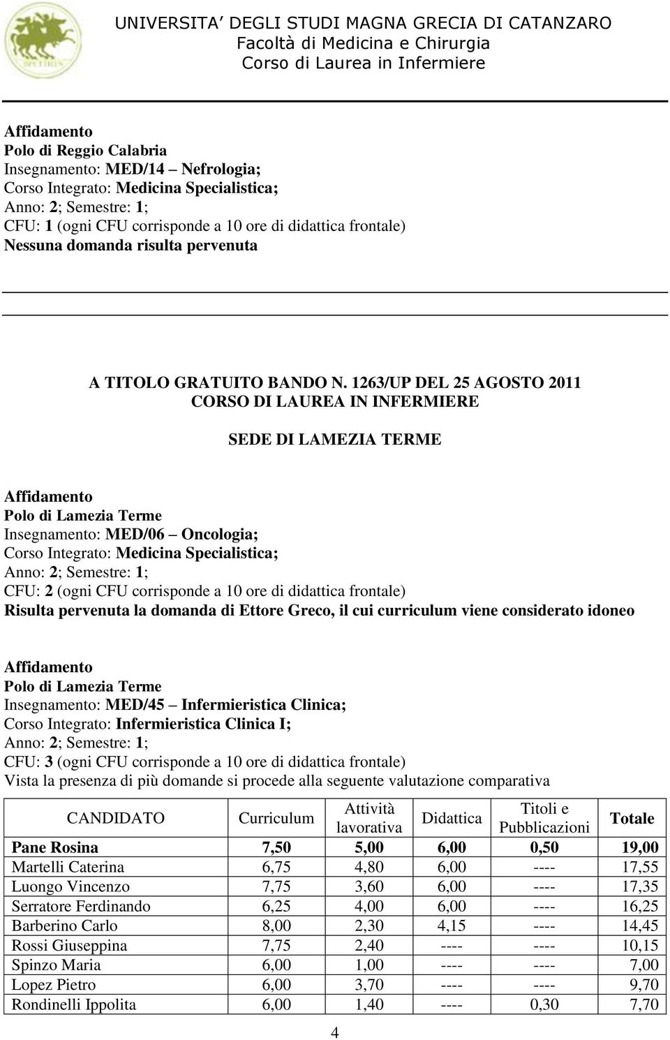 il cui curriculum viene considerato idoneo Insegnamento: MED/45 Infermieristica Clinica; CFU: 3 (ogni CFU corrisponde a 10 ore di didattica frontale) Pane Rosina 7,50 5,00 6,00 0,50 19,00 Martelli