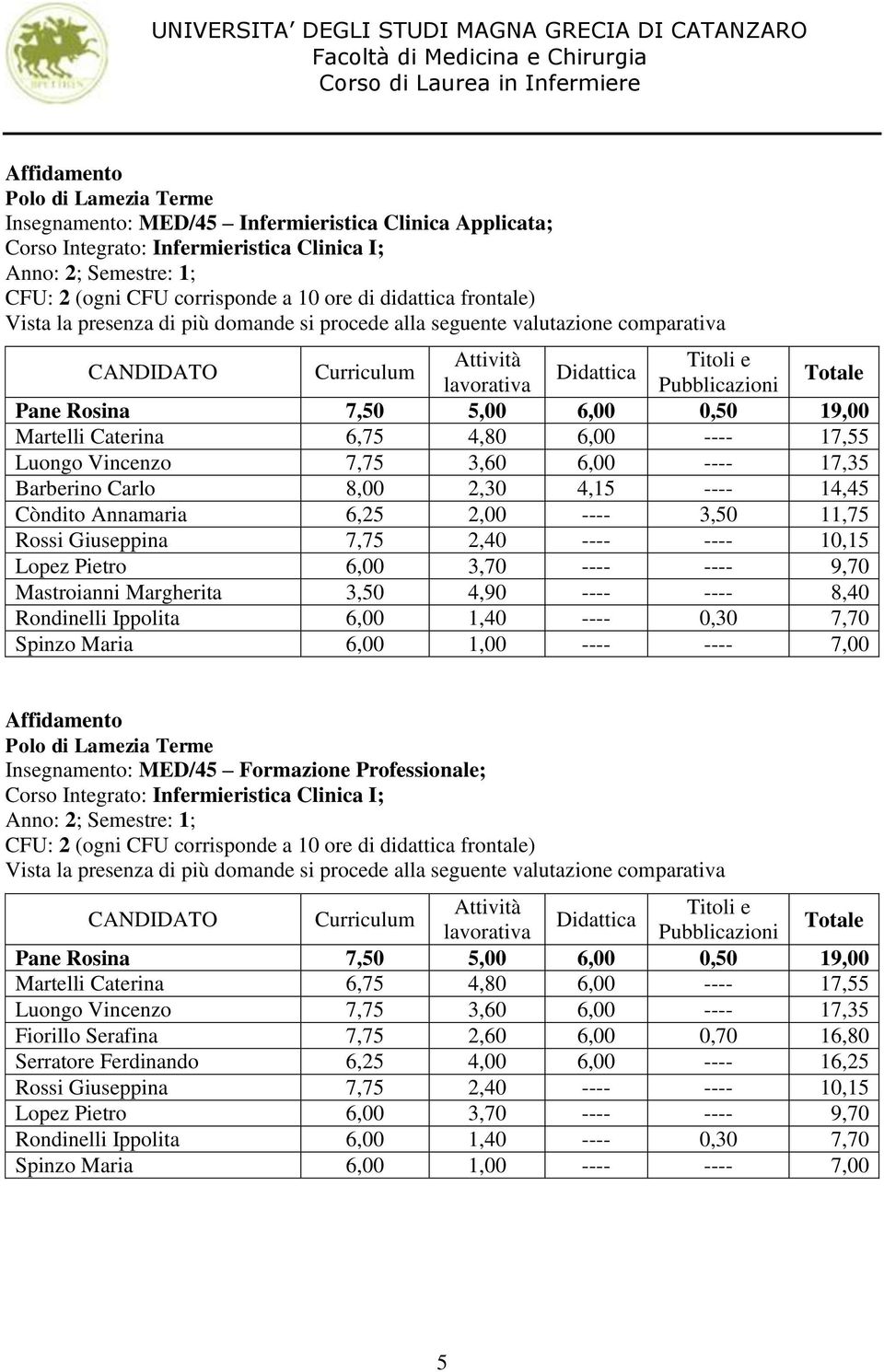 Rondinelli Ippolita 6,00 1,40 ---- 0,30 7,70 Spinzo Maria 6,00 1,00 ---- ---- 7,00 Insegnamento: MED/45 Formazione Professionale; Pane Rosina 7,50 5,00 6,00 0,50 19,00 Martelli Caterina 6,75 4,80