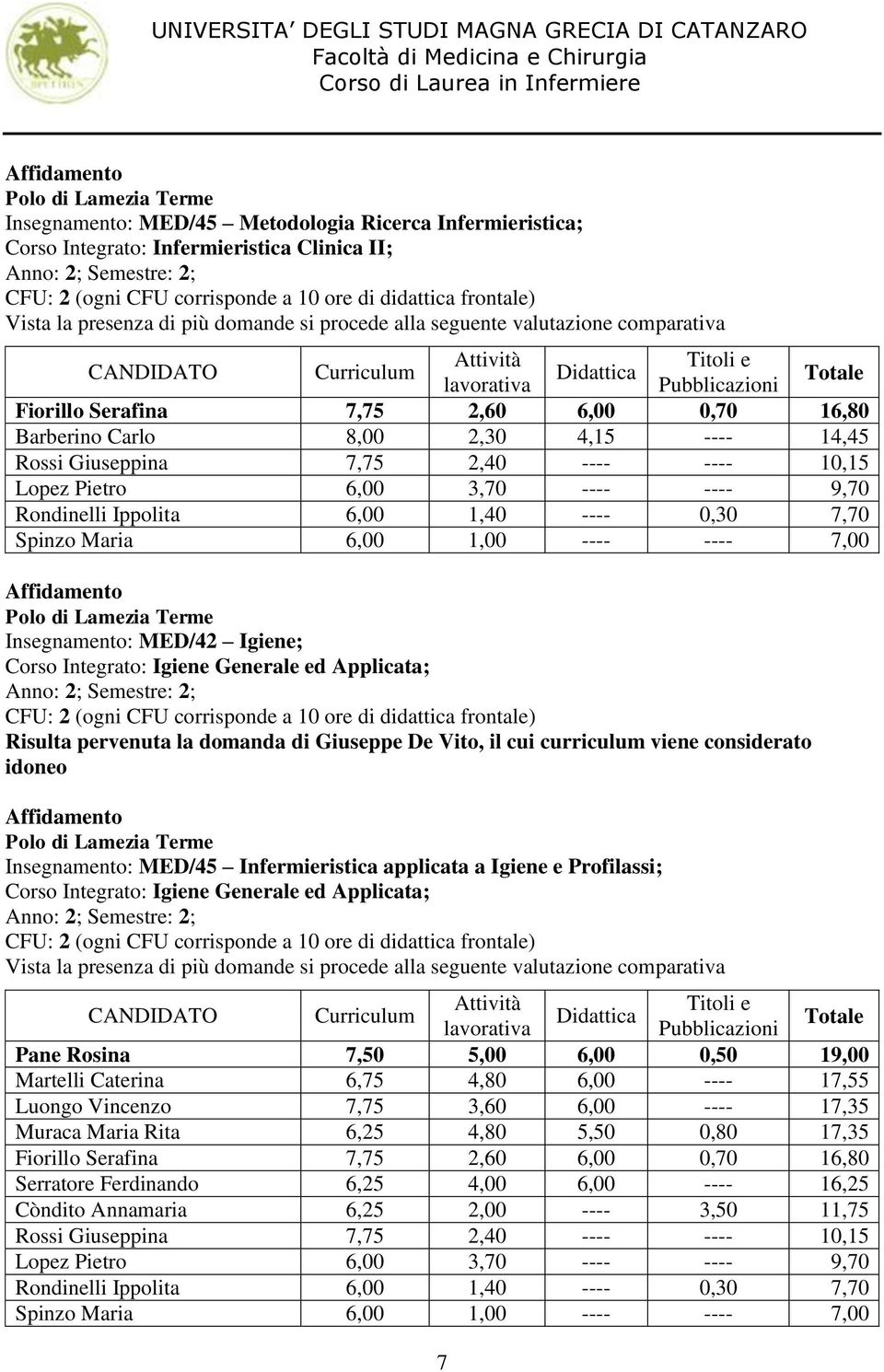 curriculum viene considerato idoneo Insegnamento: MED/45 Infermieristica applicata a Igiene e Profilassi; Pane Rosina 7,50 5,00 6,00 0,50 19,00 Martelli Caterina 6,75 4,80 6,00 ---- 17,55 Luongo