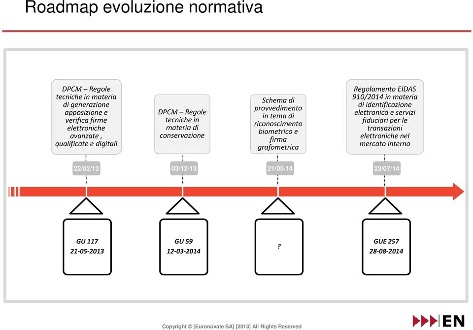 biometrico e firma grafometrica Regolamento EIDAS 910/2014 in materia di identificazione elettronica e servizi fiduciari per le