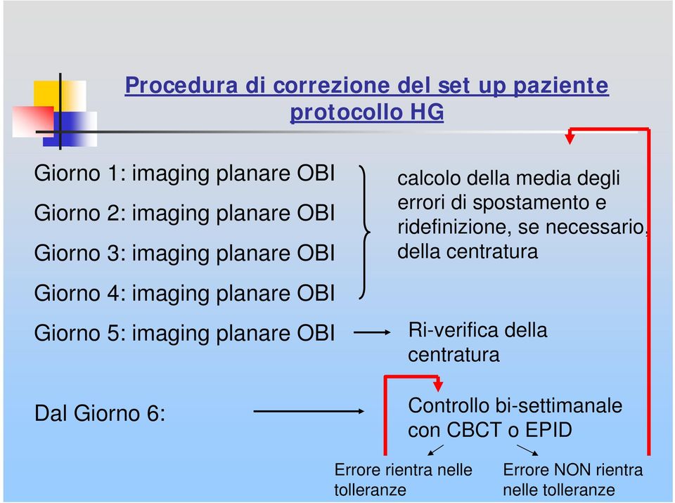 calcolo della media degli errori di spostamento e ridefinizione, se necessario, della centratura Ri-verifica