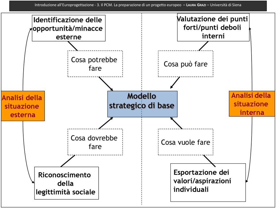 Modello strategico di base Analisi della situazione interna Cosa dovrebbe fare Cosa