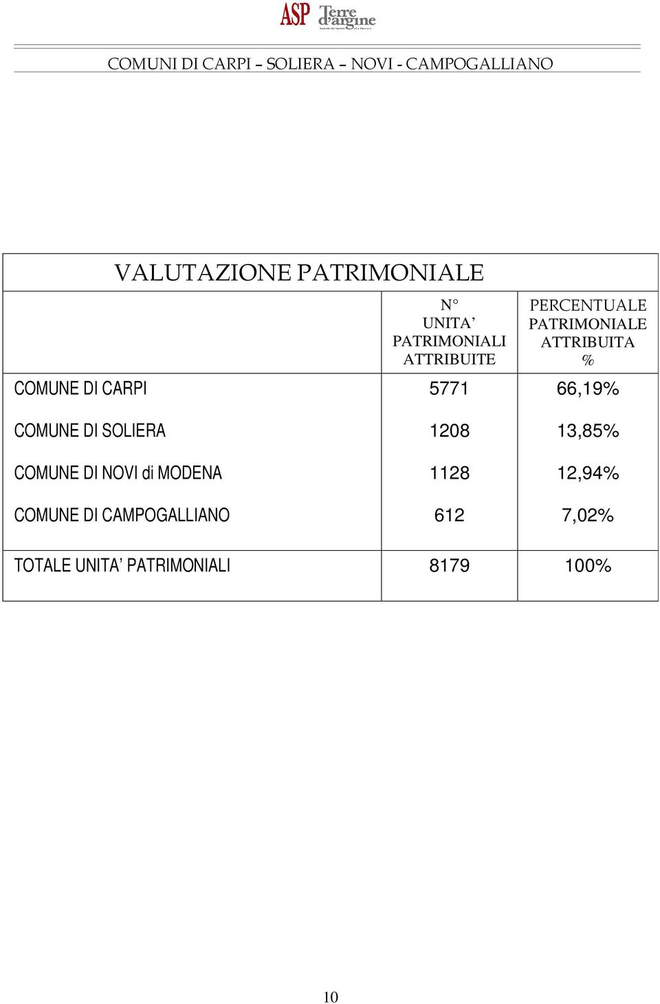 PATRIMONIALE ATTRIBUITA % 66,19% 128