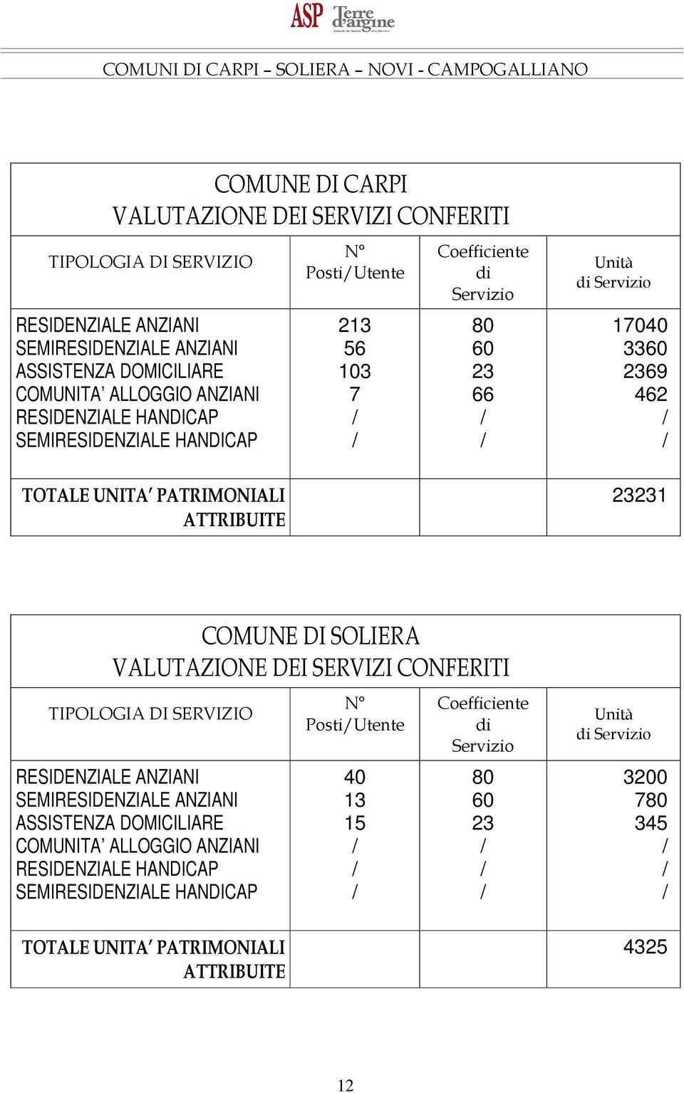 336 2369 462 23231  SEMIRESIDENZIALE HANDICAP TOTALE UNITA PATRIMONIALI PostiUtente 4 13 15 Coefficiente di Servizio 8 6 23 Unità di