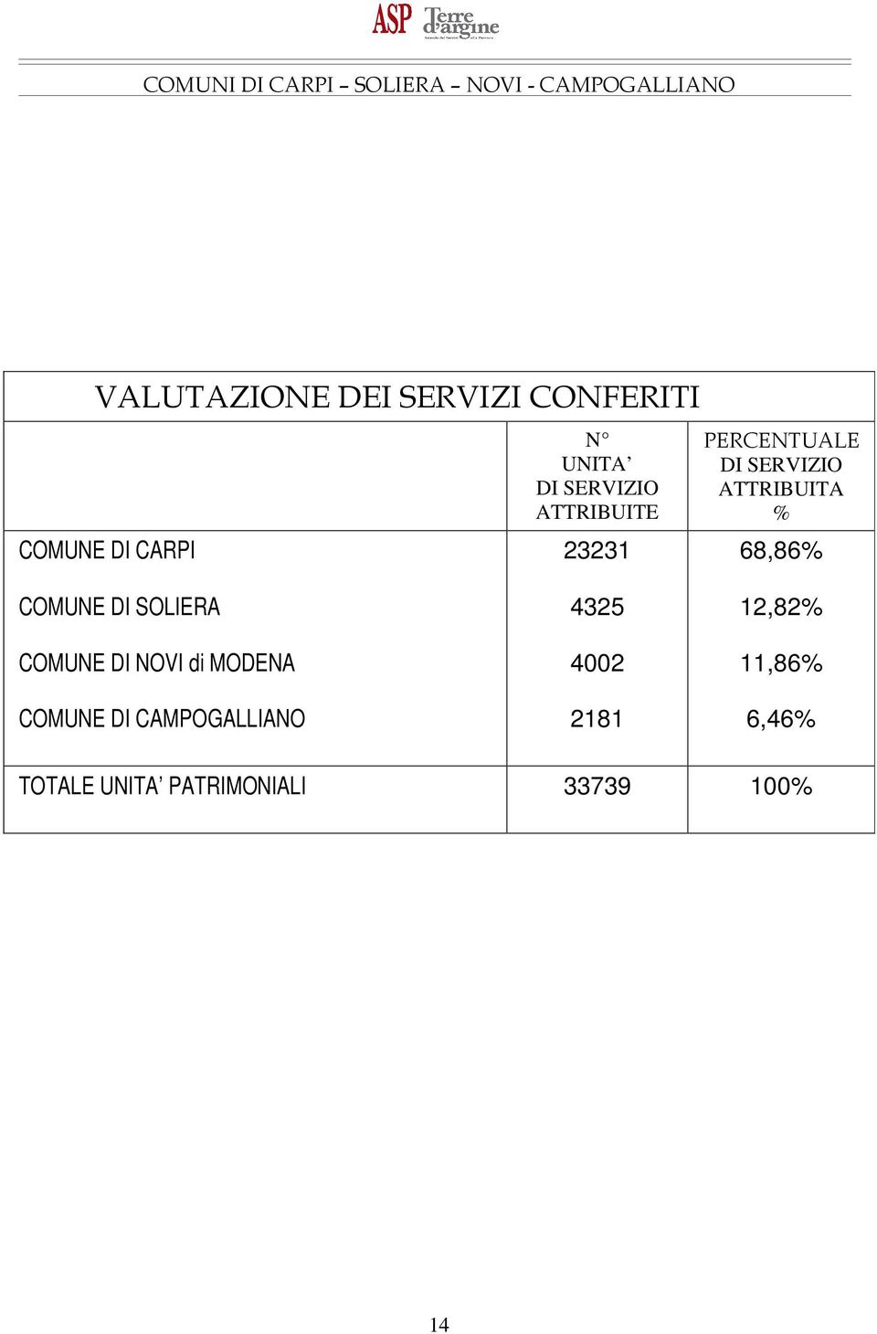 ATTRIBUITA % 68,86% 4325 42 2181 12,82%