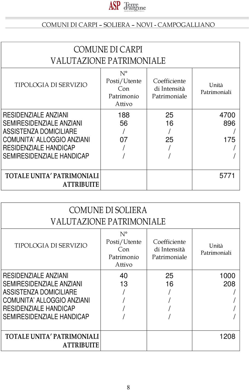 175 5771  HANDICAP TOTALE UNITA PATRIMONIALI PostiUtente 4 13 Coefficiente di Intensità Patrimoniale 25 16 Unità Patrimoniali 1 28