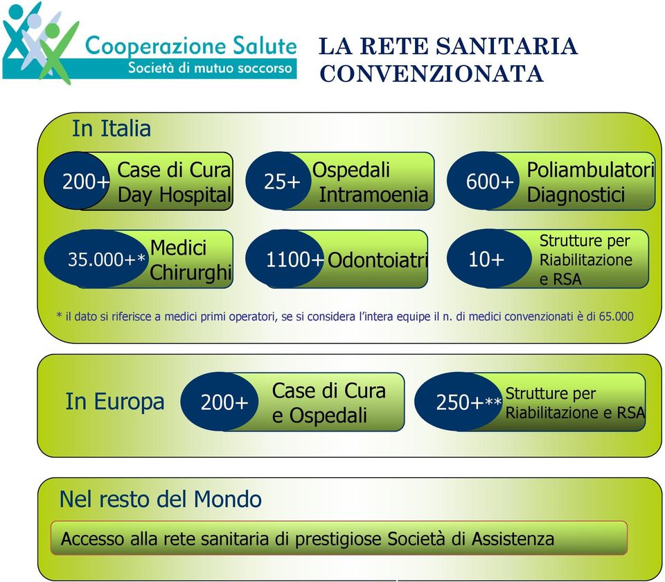 000+* Chirurghi 1100+Odontoiatri 10+ Strutture per Riabilitazione e RSA * il dato si riferisce a medici primi operatori, se