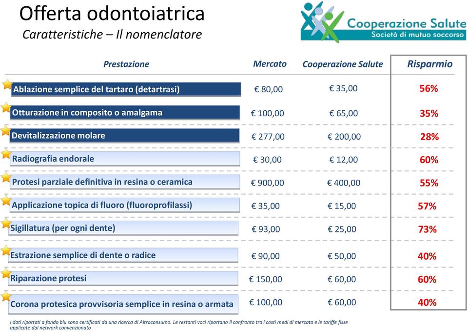 (fluoroprofilassi) 35,00 15,00 57% Sigillatura (per ogni dente) 93,00 25,00 73% Estrazione semplice di dente o radice 90,00 50,00 40% Riparazione protesi 150,00 60,00 60% Corona protesica provvisoria