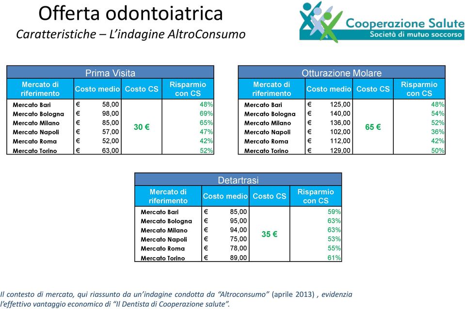 Bologna 140,00 54% Mercato Milano 136,00 52% 65 Mercato Napoli 102,00 36% Mercato Roma 112,00 42% Mercato Torino 129,00 50% Mercato di riferimento Detartrasi Costo medio Costo CS Risparmio con CS