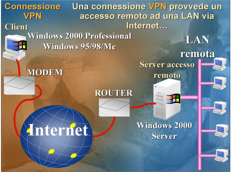 2000 Professional LAN Windows 95/98/Me remota