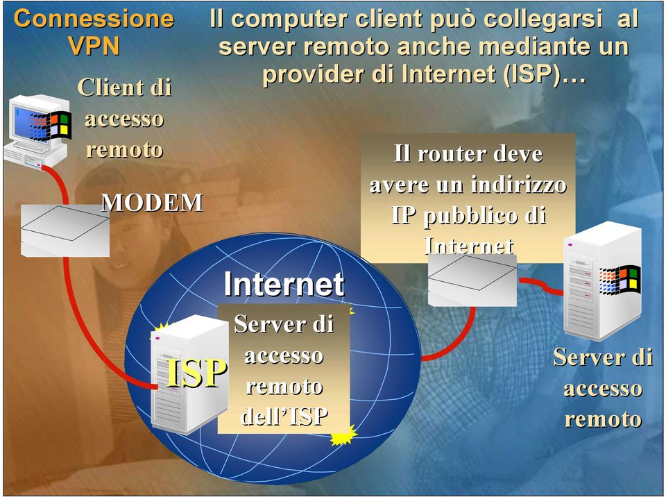 (ISP) MODEM Internet Server di accesso ISP dell ISP Il