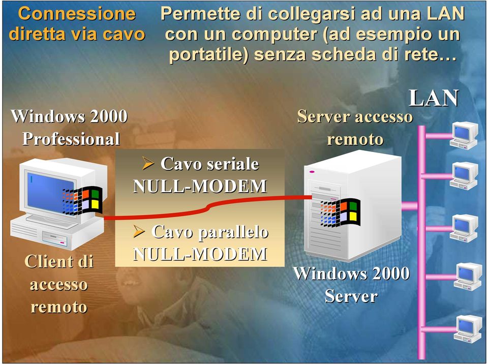 Windows 2000 Professional Client di accesso LAN Cavo seriale