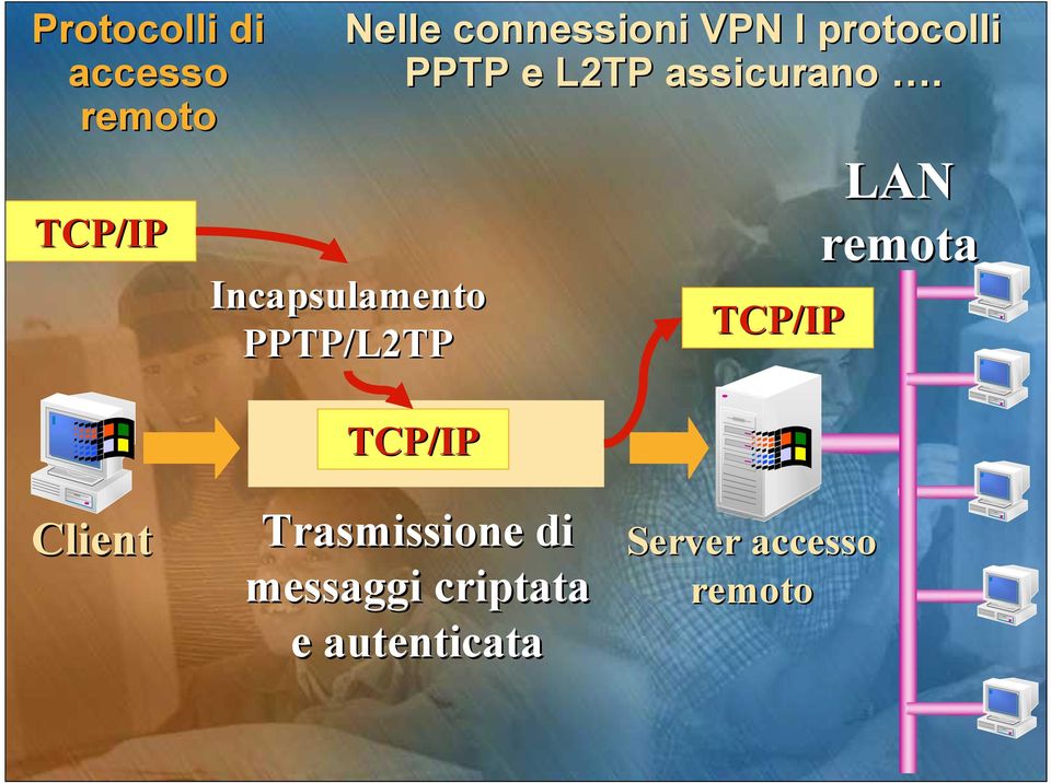 TCP/IP Incapsulamento PPTP/L2TP LAN remota TCP/IP