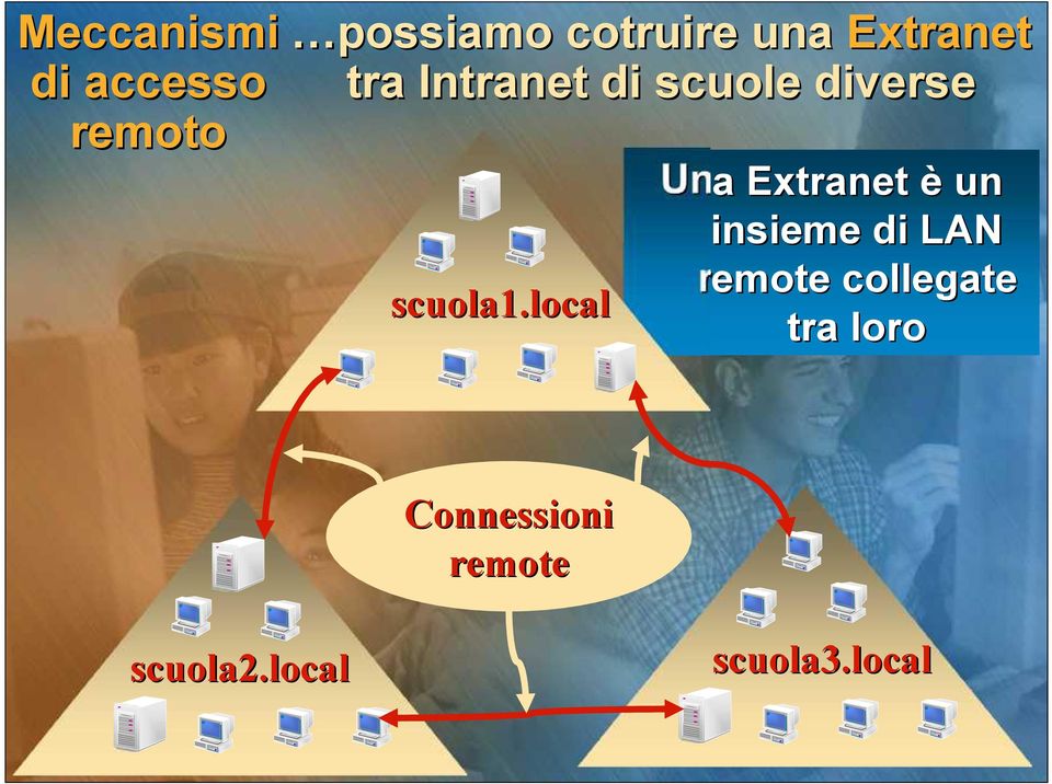 local Una Extranet è un insieme di LAN remote