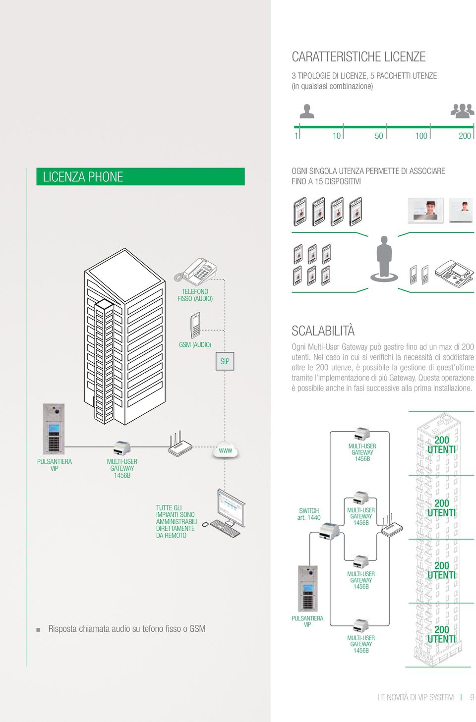 Nel caso in cui si verifichi la necessità di soddisfare oltre le 200 utenze, è possibile la gestione di quest ultime tramite l implementazione di più Gateway.