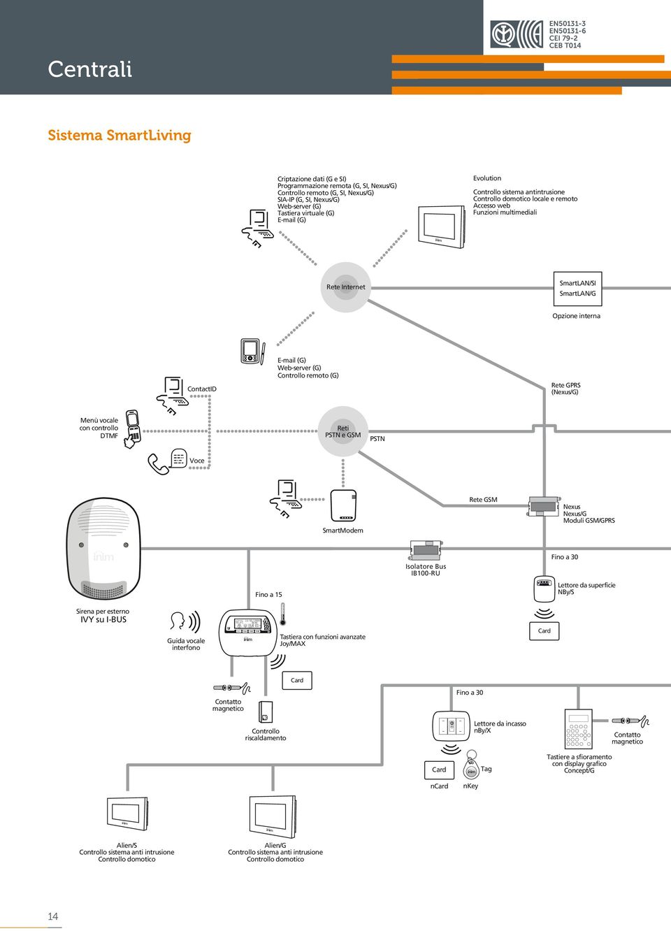 Opzione interna ContactID E-mail (G) Web-server (G) Controllo remoto (G) Rete GPRS (Nexus/G) Menù vocale con controllo DTMF Reti PSTN e GSM PSTN Voce SmartModem Rete GSM Nexus Nexus/G Moduli GSM/GPRS