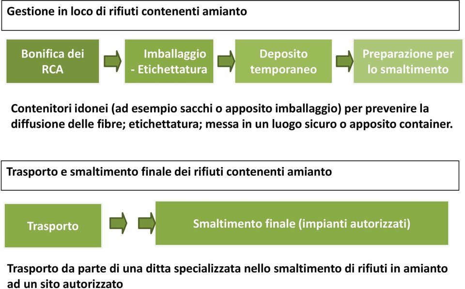 messa in un luogo sicuro o apposito container.