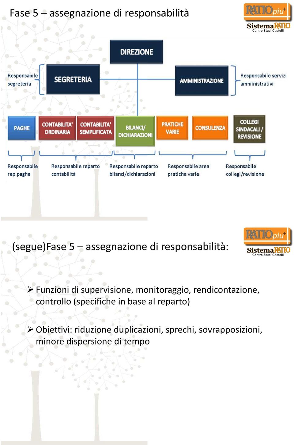 rendicontazione, controllo (specifiche in base al reparto)