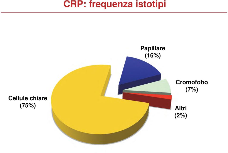 (16%) Cellule chiare