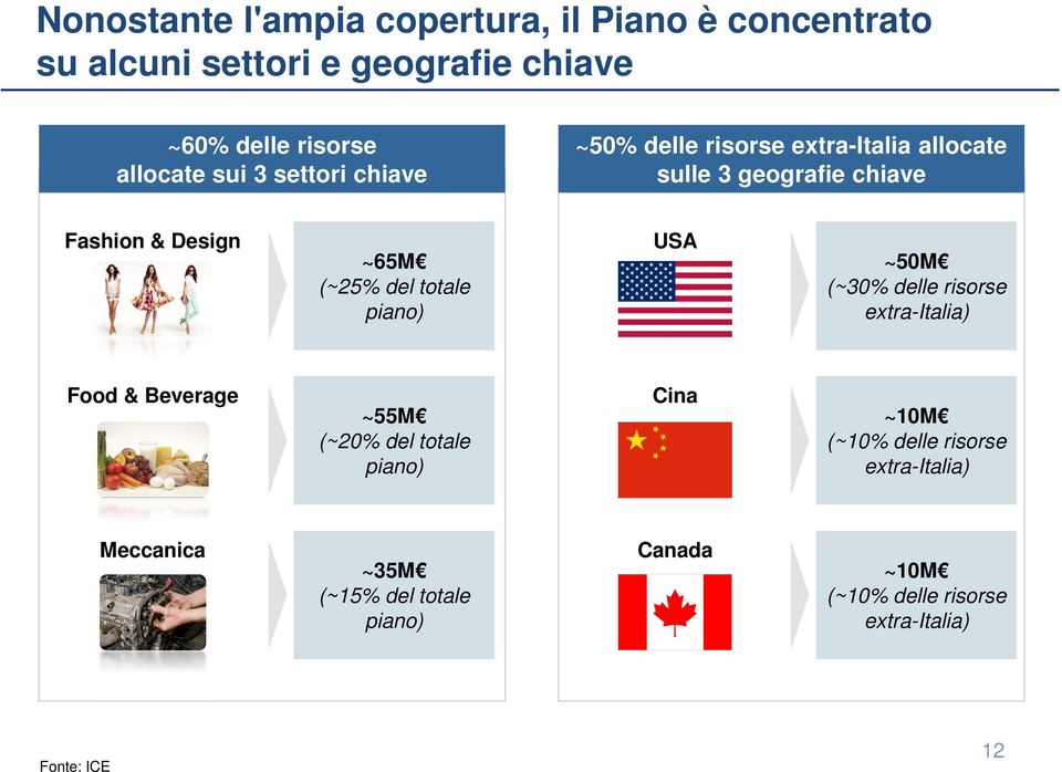 totale piano) USA ~50M (~30% delle risorse extra-italia) Food & Beverage ~55M (~20% del totale piano) Cina ~10M (~10%