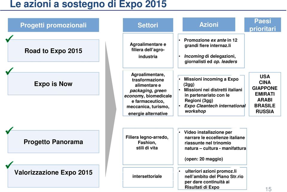 leaders Expo is Now Agroalimentare, trasformazione alimentare e packaging, green economy, biomedicale e farmaceutico, meccanica, turismo, energie alternative Missioni incoming a Expo (2gg) Missioni