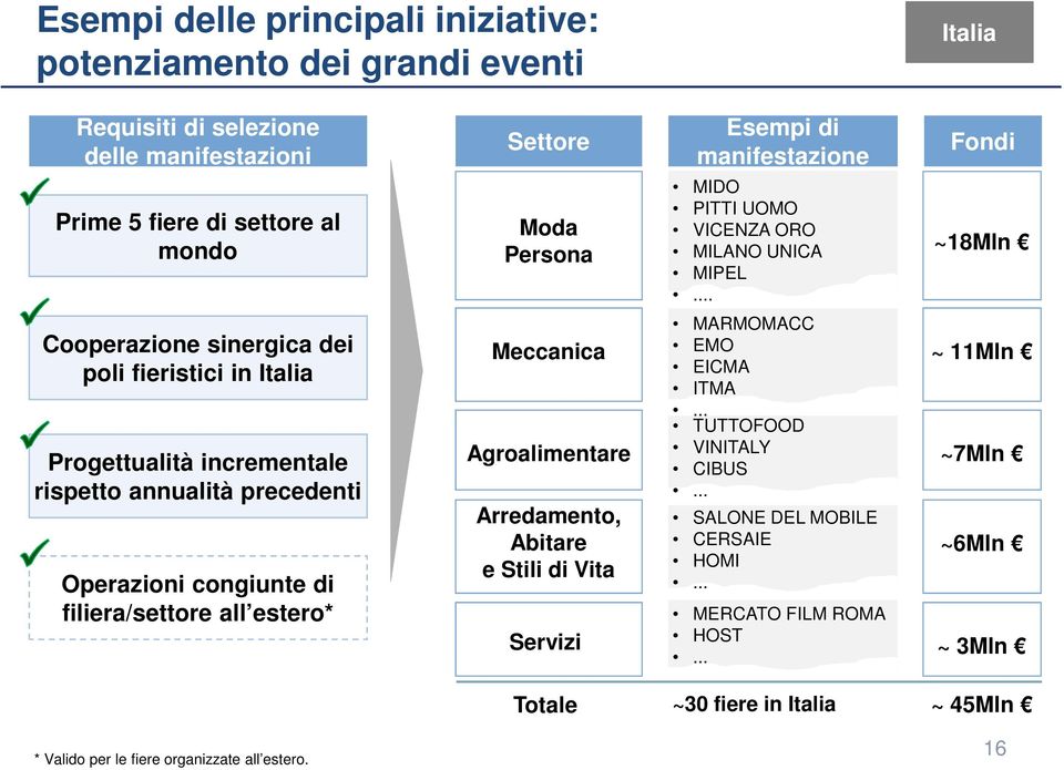 .. Fondi ~18Mln Cooperazione sinergica dei poli fieristici in Italia Progettualità incrementale rispetto annualità precedenti Operazioni congiunte di filiera/settore all estero*