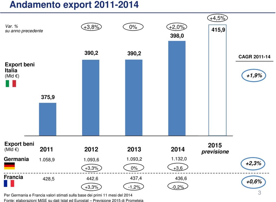 375,9 Export beni (Mld ) Germania 2011 2012 2013 2014 1.058,9 1.093,6 1.093,2 1.