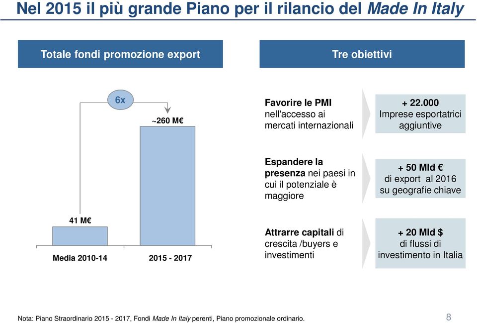 000 Imprese esportatrici aggiuntive Espandere la presenza nei paesi in cui il potenziale è maggiore + 50 Mld di export al 2016 su