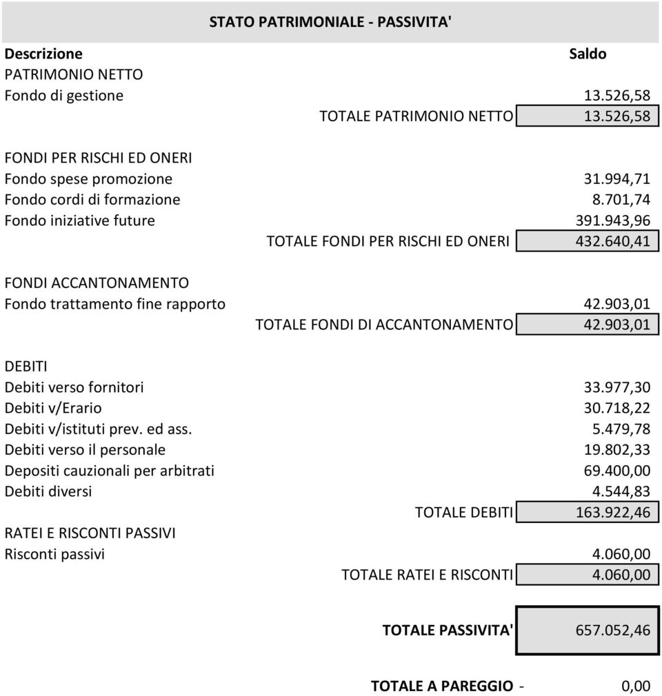 903,01 TOTALE FONDI DI ACCANTONAMENTO 42.903,01 DEBITI Debiti verso fornitori 33.977,30 Debiti v/erario 30.718,22 Debiti v/istituti prev. ed ass. 5.479,78 Debiti verso il personale 19.