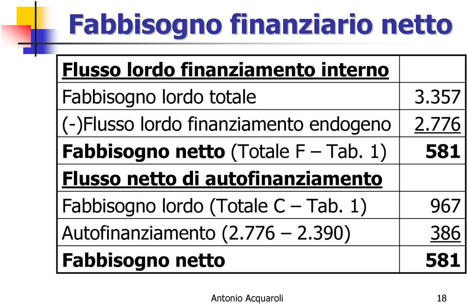 1) Flusso netto di autofinanziamento Fabbisogno lordo (Totale C Tab.