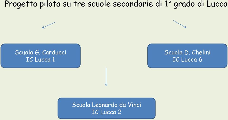 G. Carducci IC Lucca 1 Scuola D.