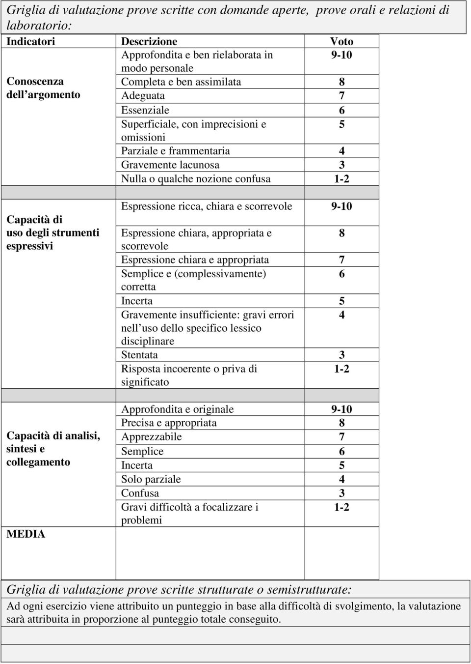 uso degli strumenti espressivi Capacità di analisi, sintesi e collegamento MEDIA Espressione ricca, chiara e scorrevole 9-10 Espressione chiara, appropriata e 8 scorrevole Espressione chiara e