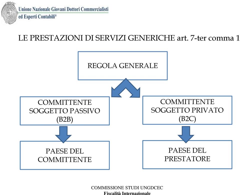 SOGGETTO PASSIVO (B2B) COMMITTENTE SOGGETTO