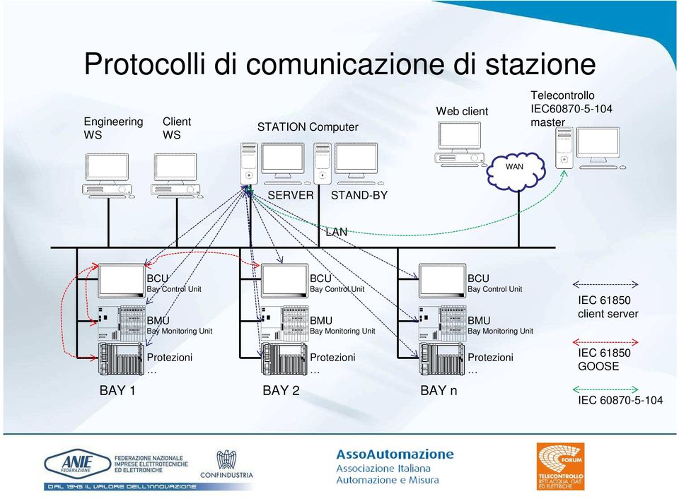 IEC60870-5-104 master WAN SERVER STAND-BY LAN IEC 61850