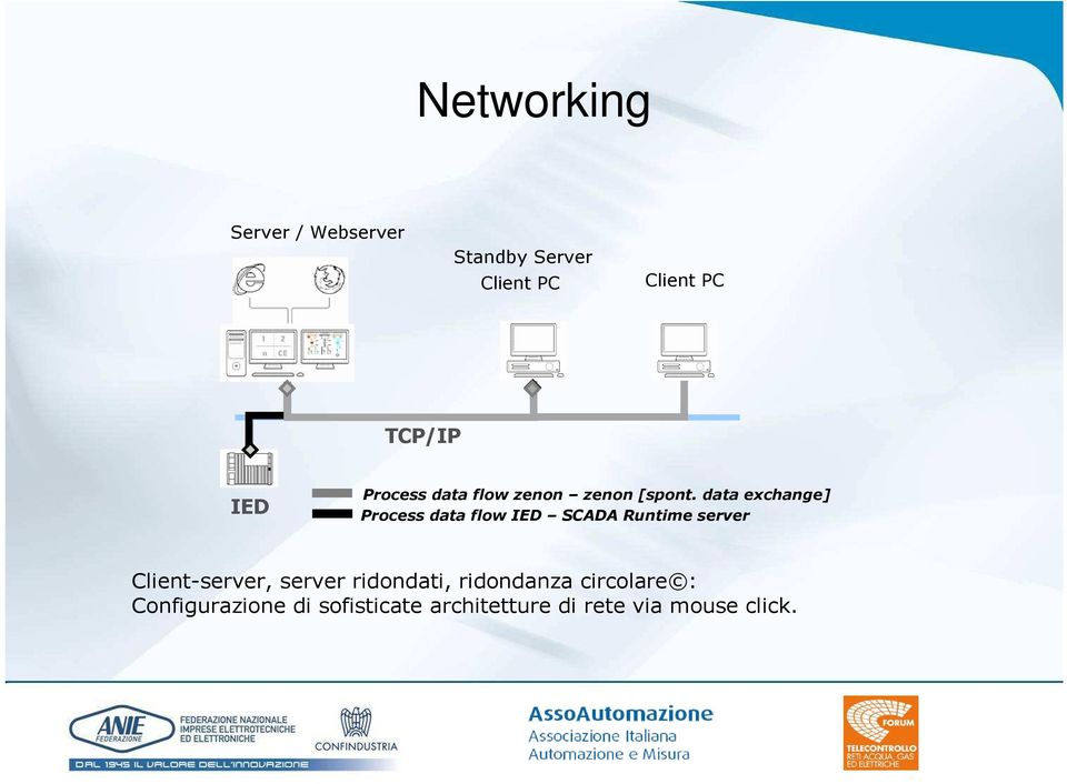 data exchange] Process data flow IED SCADA Runtime server Client-server,