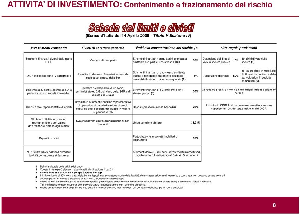 stesso OICR 20% Detenzione dei diritti di voto in società quotate 10% dei diritti di voto della società (5) OICR indicati sezione IV paragrafo 1 Investire in strumenti finanziari emessi da società