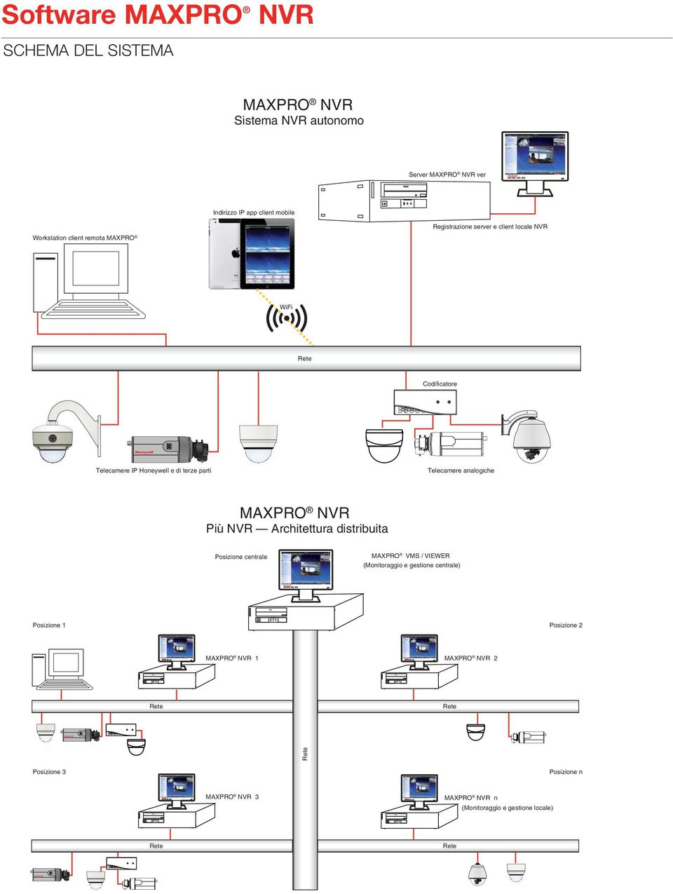 analogiche MAXPRO Più Architettura distribuita Posizione centrale MAXPRO VMS / VIEWER (Monitoraggio e gestione