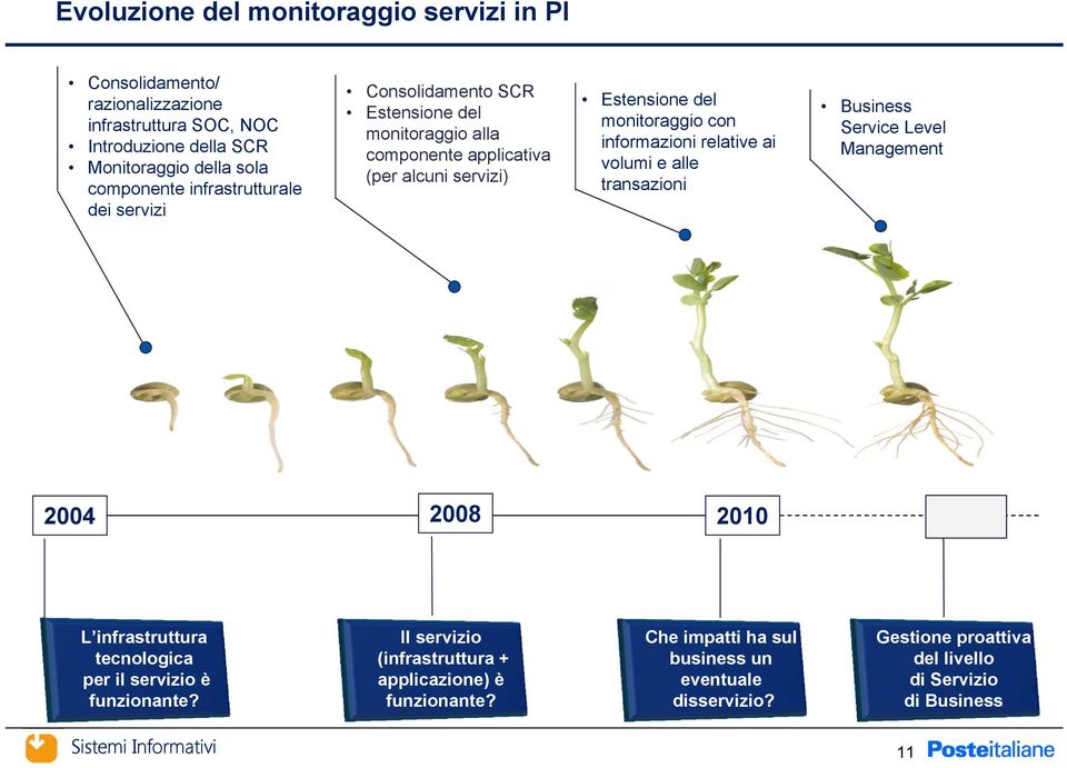 informazioni relative ai volumi e alle transazioni Business Service Level Management 2004 2008 2010 L infrastruttura tecnologica per il servizio è funzionante?